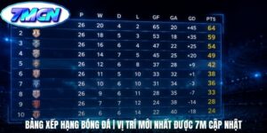 Bảng Xếp Hạng Bóng Đá | Vị Trí Mới Nhất Được 7m Cập Nhật