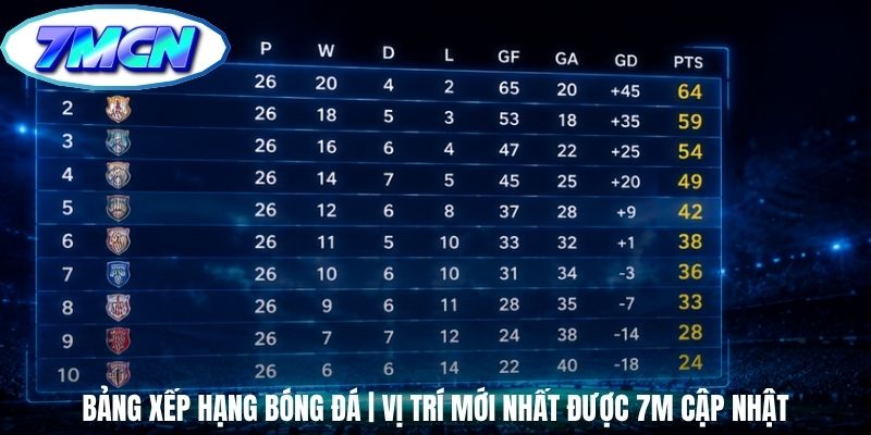 Bảng Xếp Hạng Bóng Đá | Vị Trí Mới Nhất Được 7m Cập Nhật