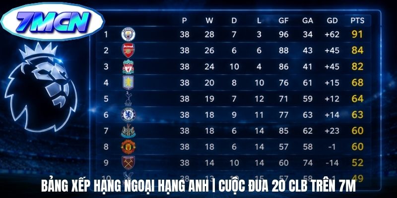 Bảng Xếp Hạng Ngoại Hạng Anh | Cuộc Đua 20 CLB Trên 7m