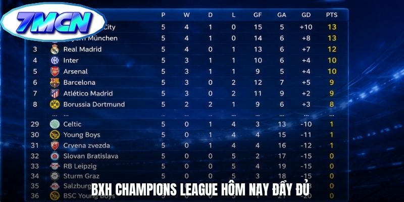 BXH Champions League hôm nay đầy đủ