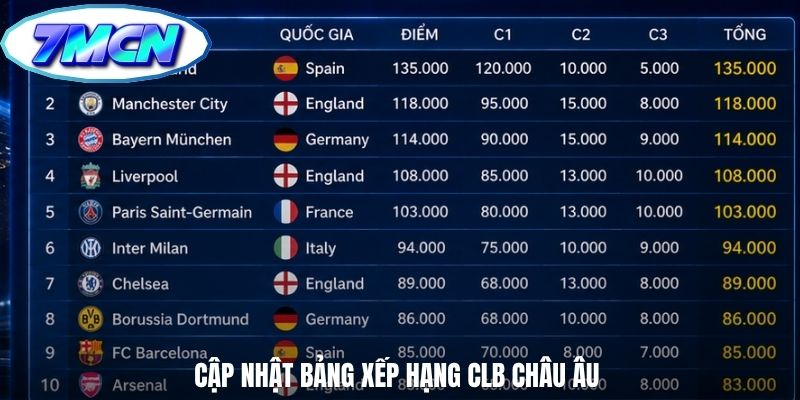 Cập nhật bảng xếp hạng CLB châu Âu