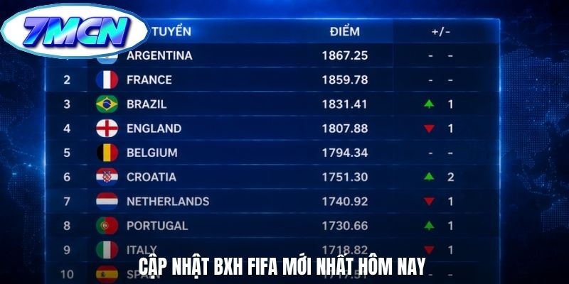 Cập nhật BXH FIFA mới nhất hôm nay Cập nhật BXH FIFA mới nhất hôm nay