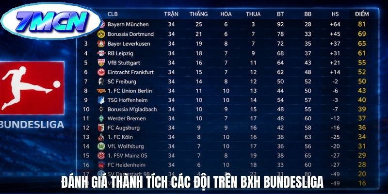 Đánh giá thành tích các đội trên BXH Bundesliga