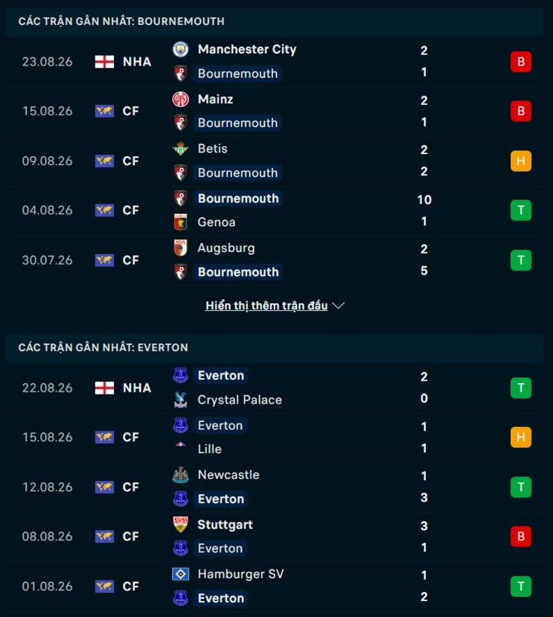 Phong độ trước trận Bournemouth vs Everton
