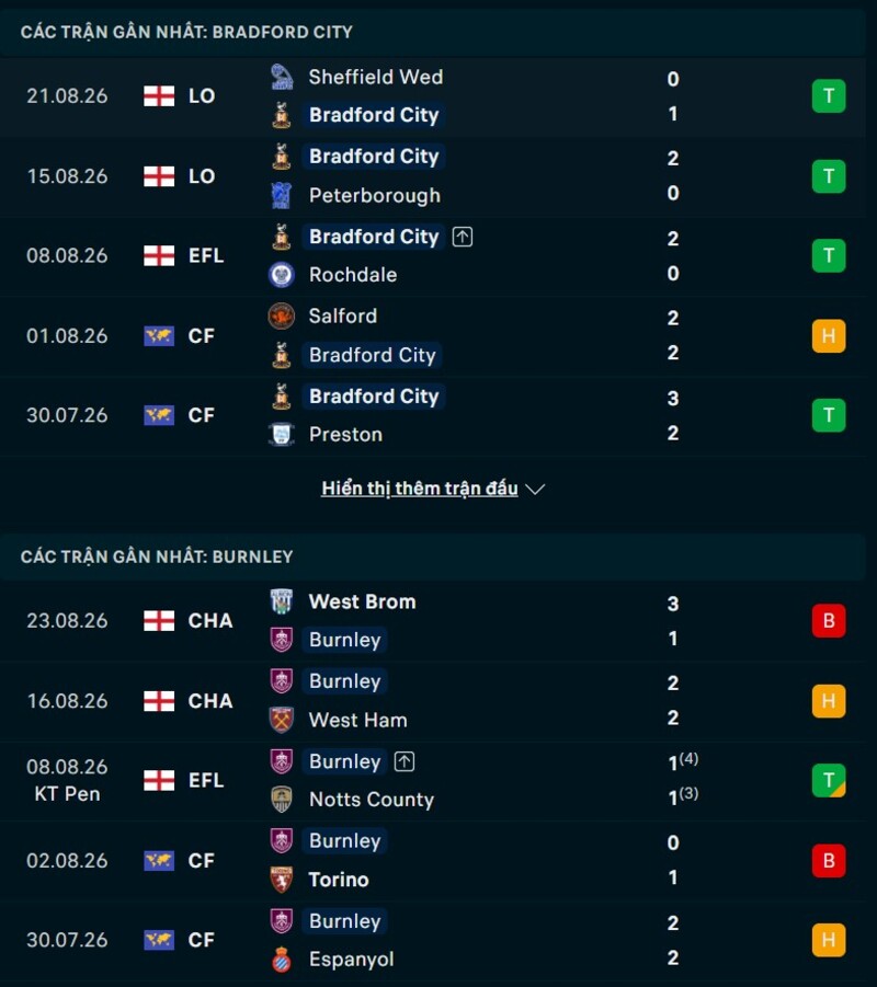 Phong độ trước trận Bradford vs Burnley