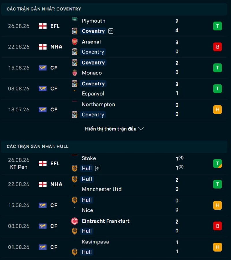 Phong độ trước trận Coventry vs Hull City