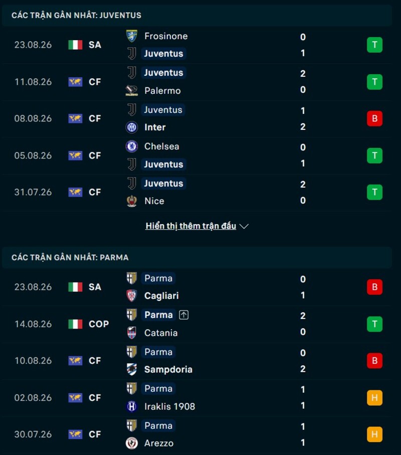 Phong độ trước trận Juventus vs Parma