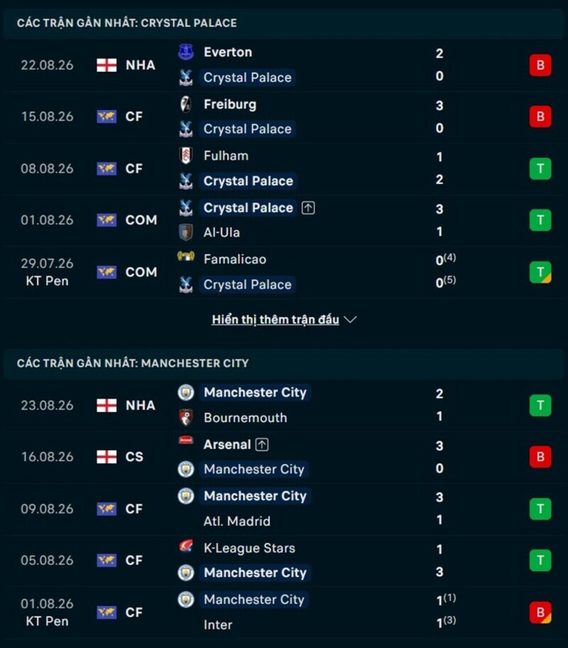 Phong độ trước trận Crystal Palace vs Man City