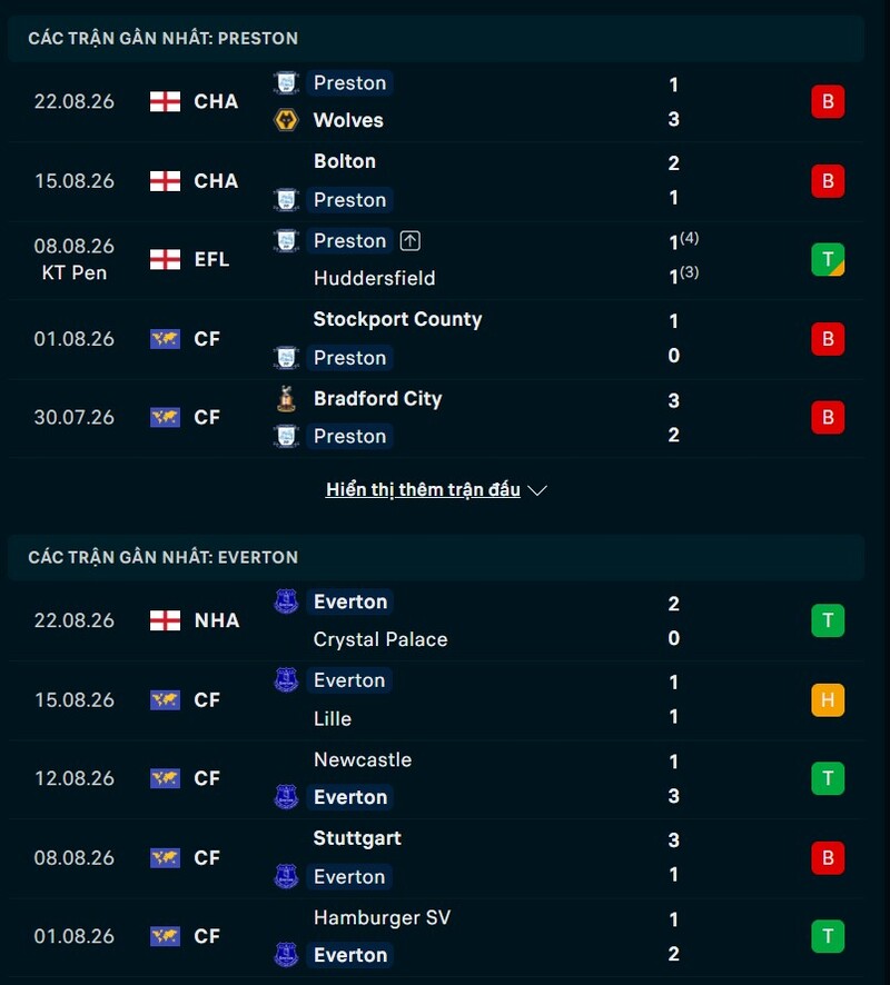 Phong độ trước trận Preston vs Everton