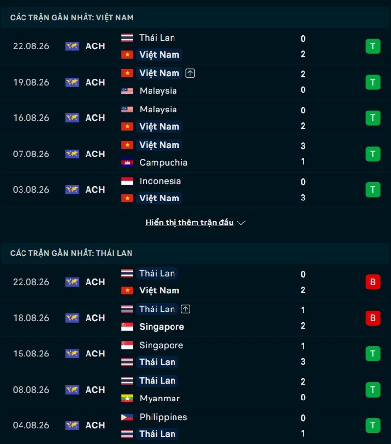 Phong độ trước trận Việt Nam vs Thái Lan