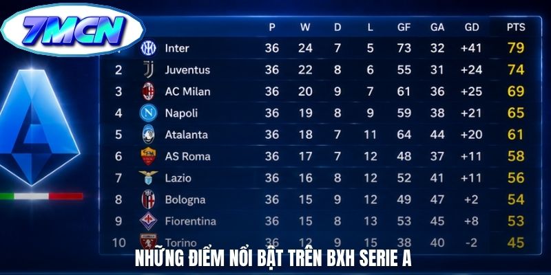 Những điểm nổi bật trên BXH Serie A