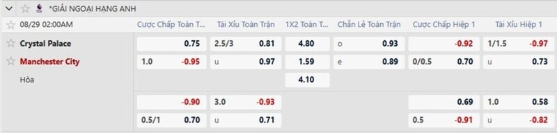 Bảng tỷ lệ kèo trận Crystal Palace vs Man City