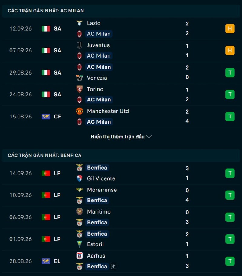 Phong độ trước trận AC Milan vs Benfica