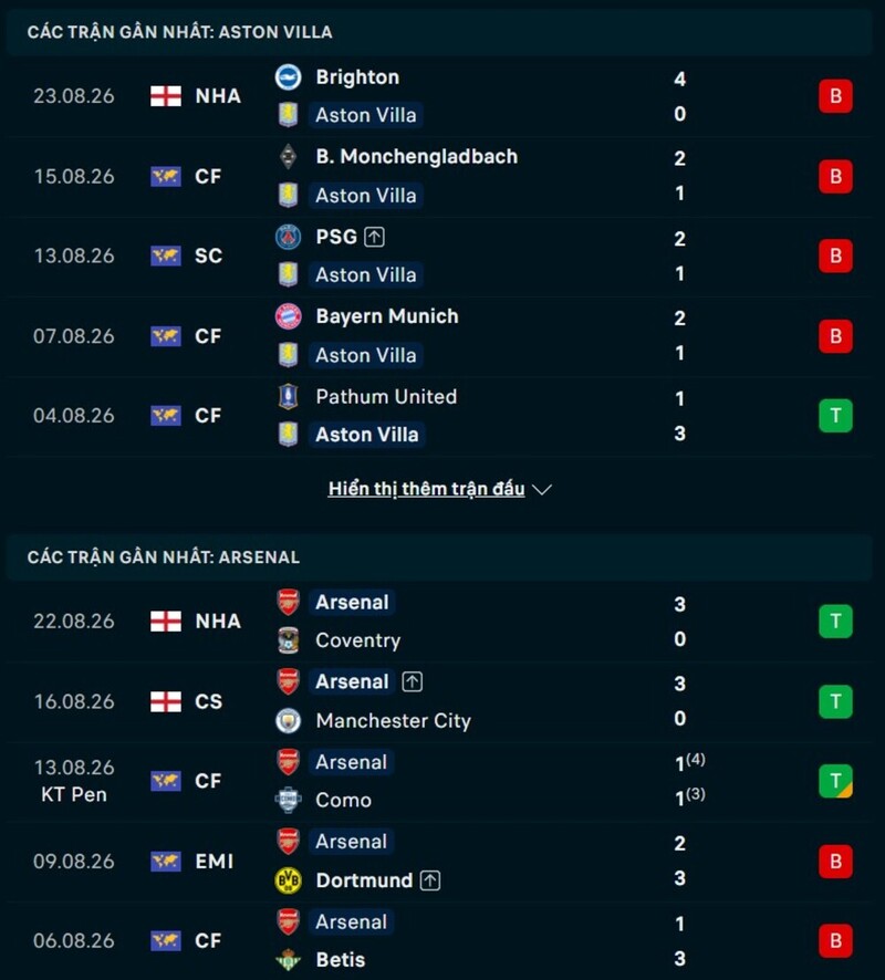 Phong độ trước trận Aston Villa vs Arsenal