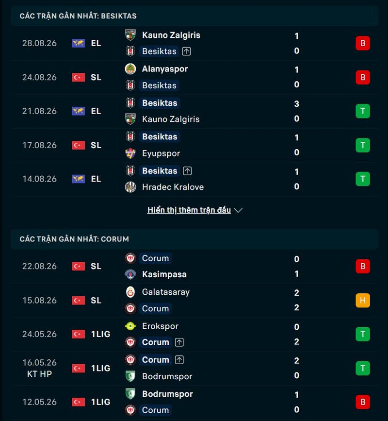 Phong độ trước trận Besiktas vs Corum