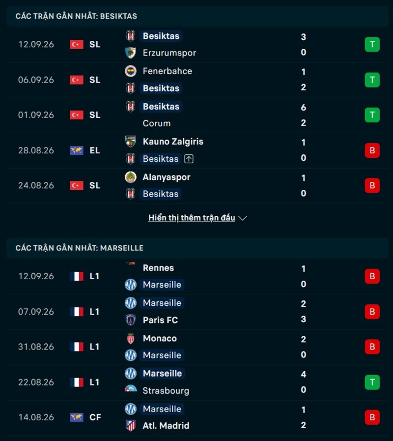 Phong độ trước trận Besiktas vs Marseille