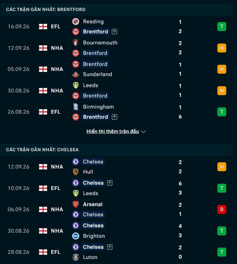 Phong độ trước trận Brentford vs Chelsea