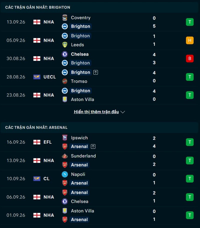 Phong độ trước trận Brighton vs Arsenal