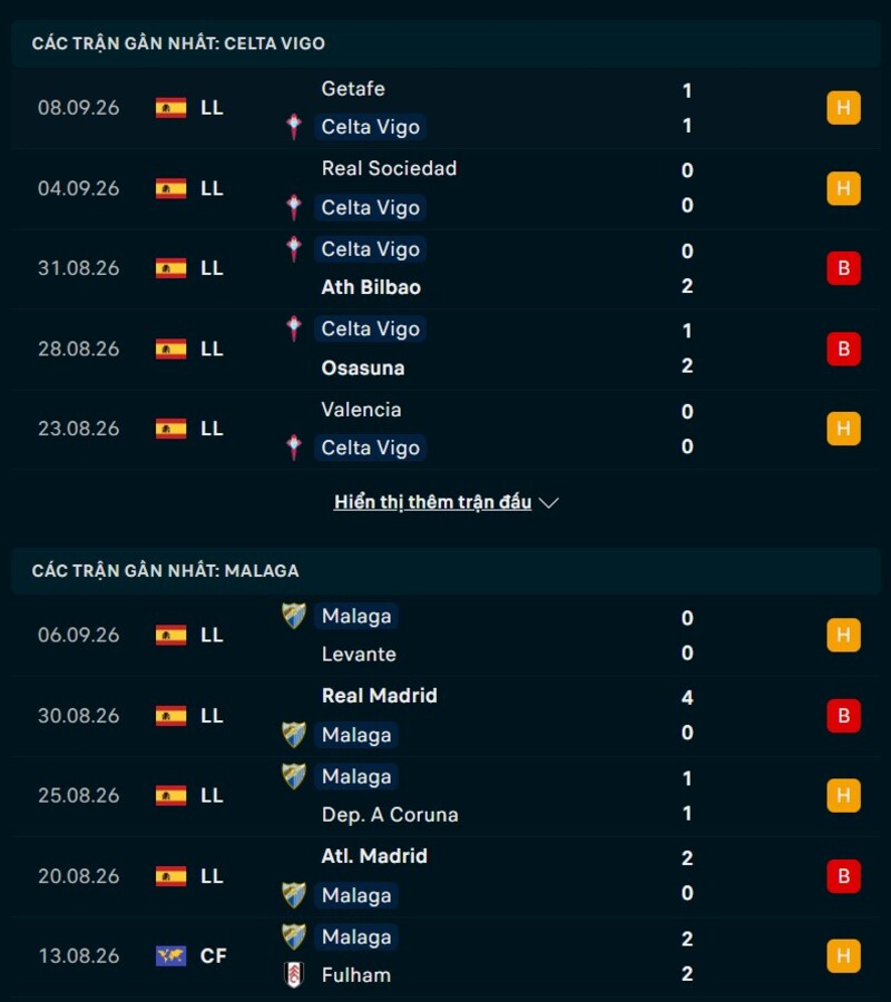 Phong độ trước trận Celta Vigo vs Malaga