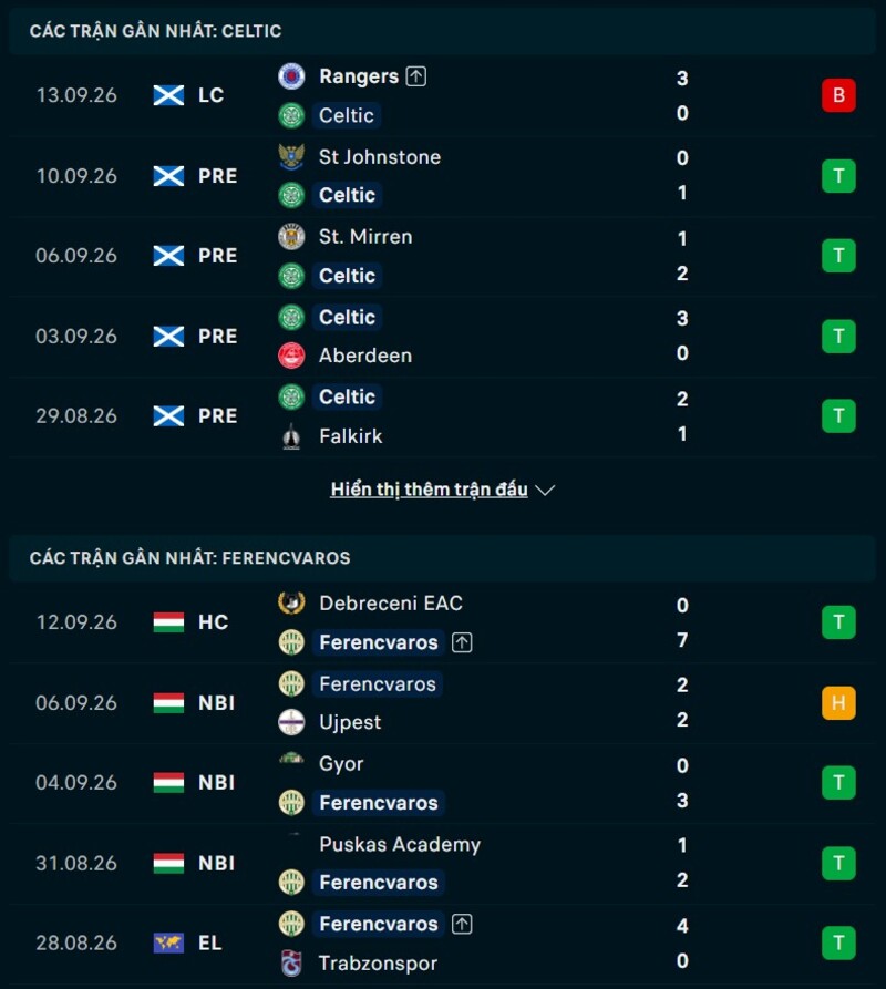 Phong độ trước trận Celtic vs Ferencvaros