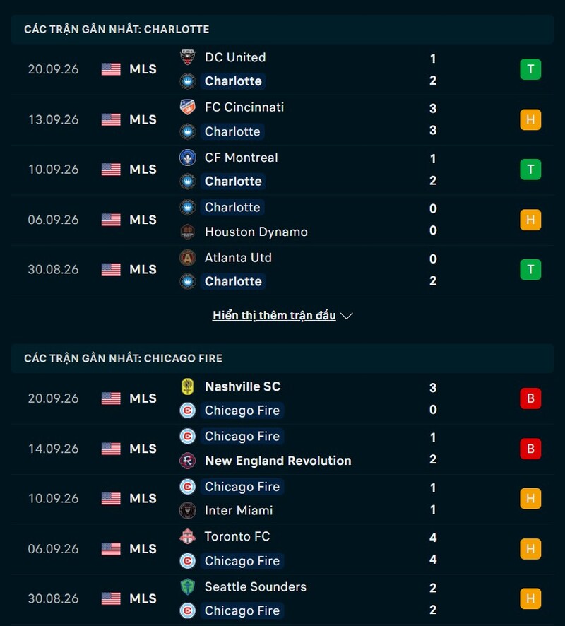 Phong độ trước trận Charlotte vs Chicago Fire