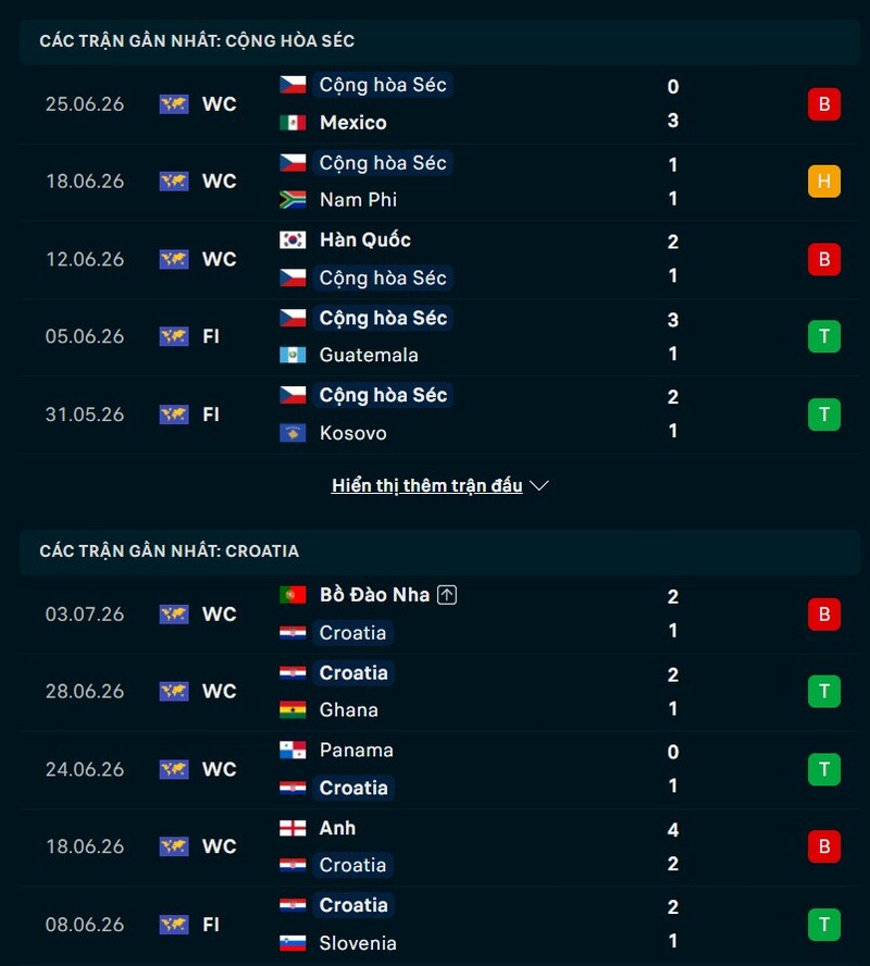 Phong độ trước trận Cộng hòa Séc vs Croatia