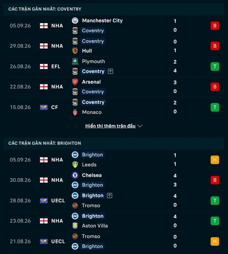 Phong độ trước trận Coventry vs Brighton