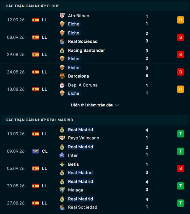 Phong độ trước trận Elche vs Real Madrid