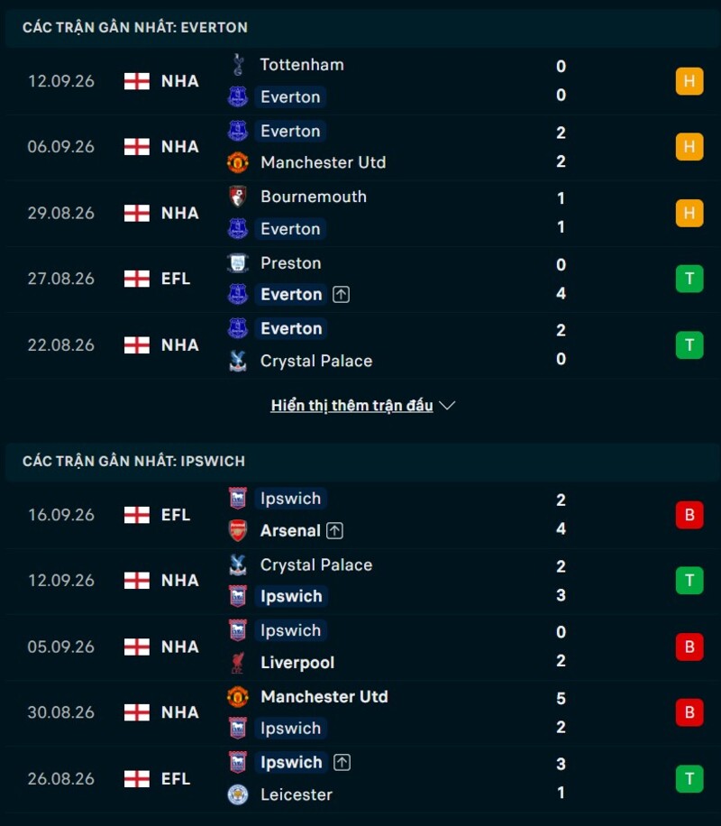 Phong độ trước trận Everton vs Ipswich