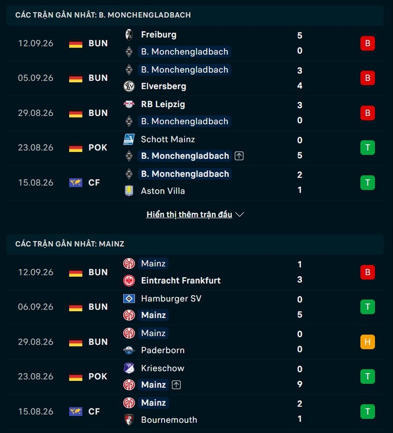 Phong độ trước trận Gladbach vs Mainz 05