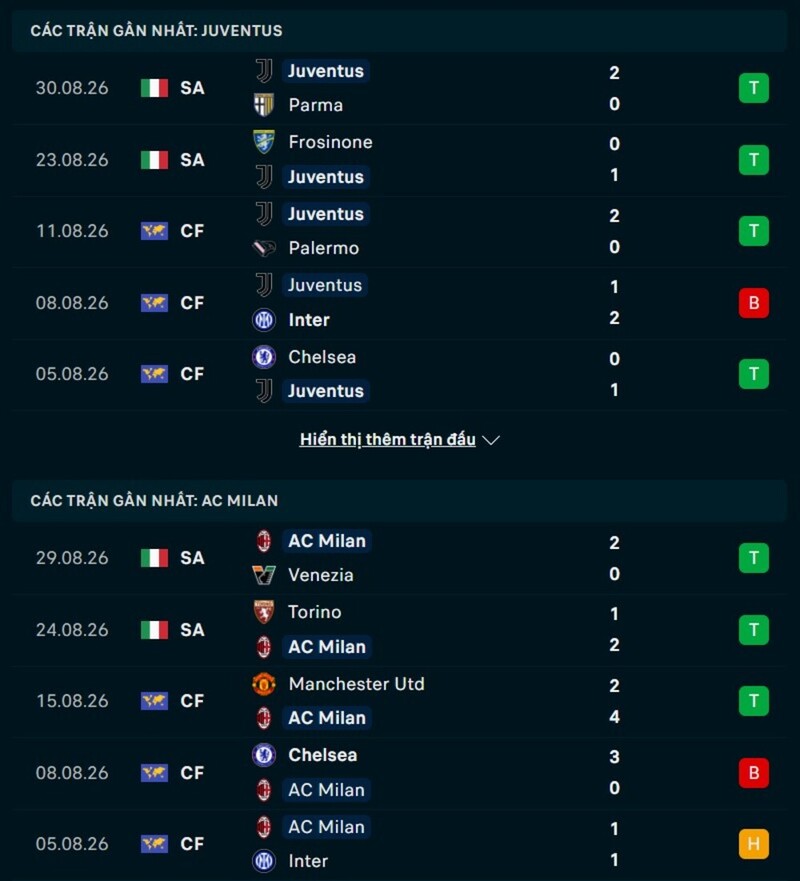 Phong độ trước trận Juventus vs AC Milan