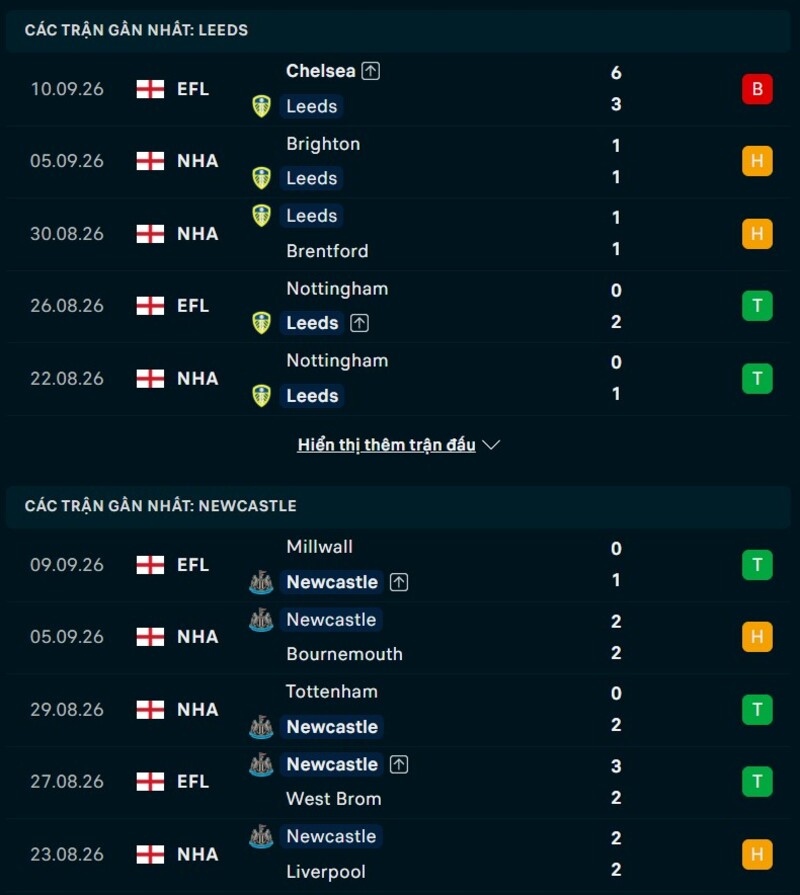 Phong độ trước trận Leeds United vs Newcastle