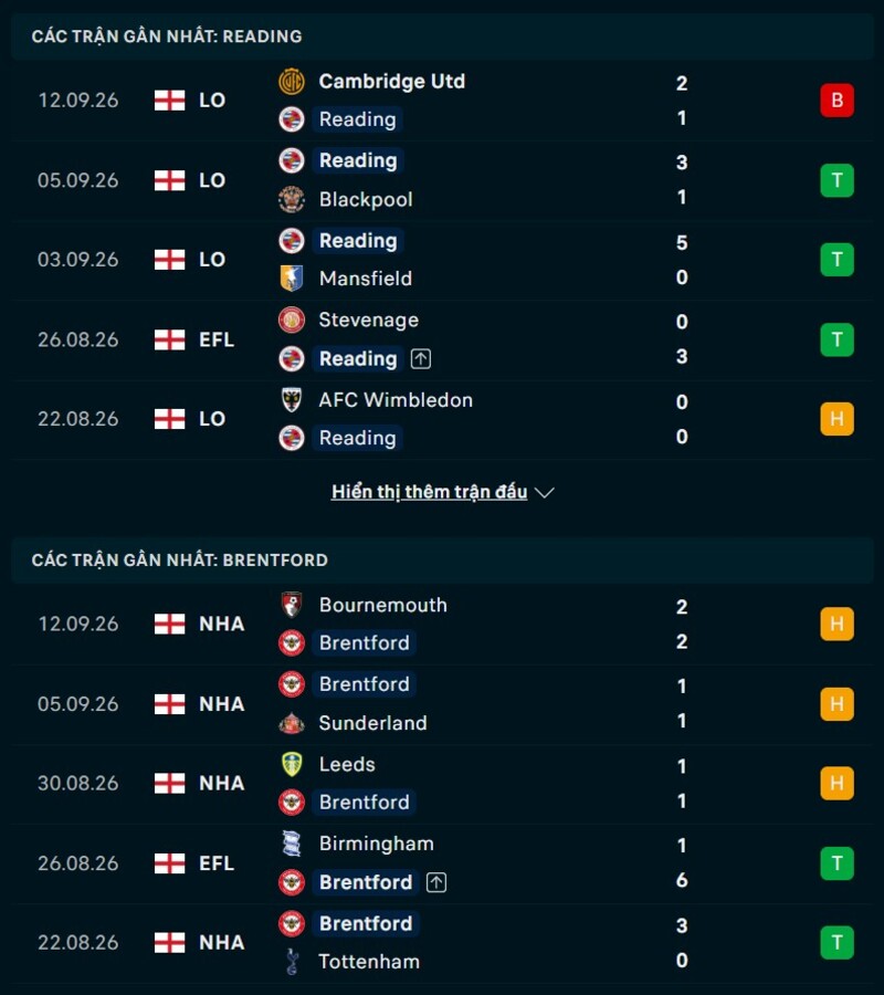 Phong độ trước trận Reading vs Brentford