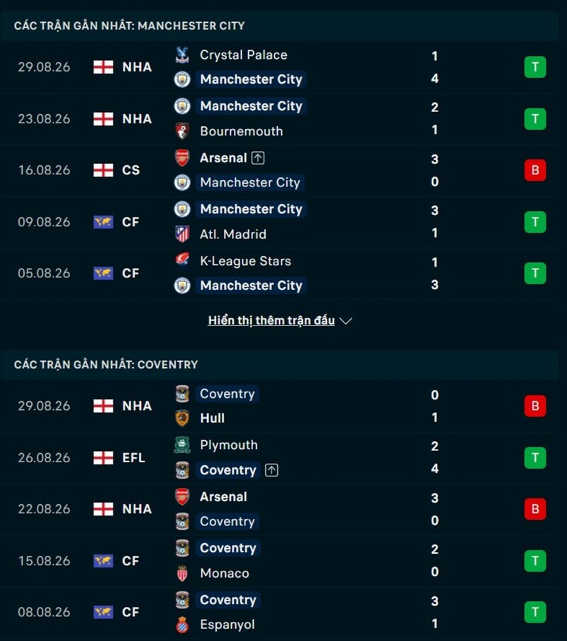 Phong độ trước trận Man City vs Coventry