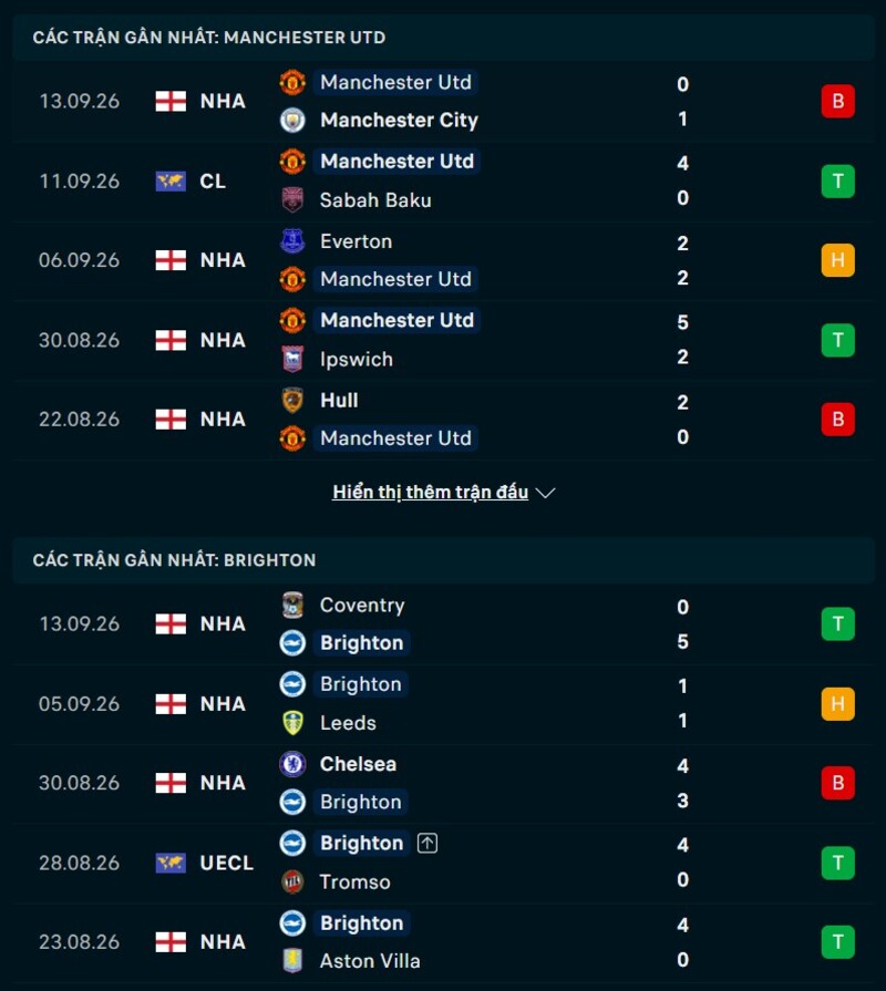 Phong độ trước trận Man United vs Brighton