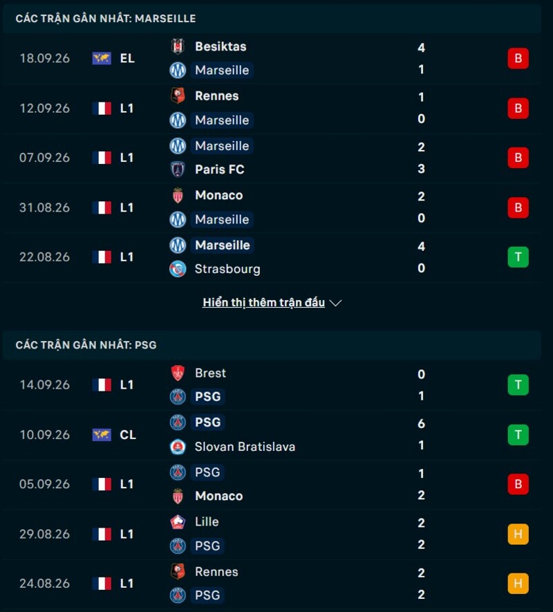Phong độ trước trận Marseille vs PSG