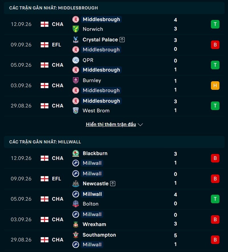 Phong độ trước trận Middlesbrough vs Millwall