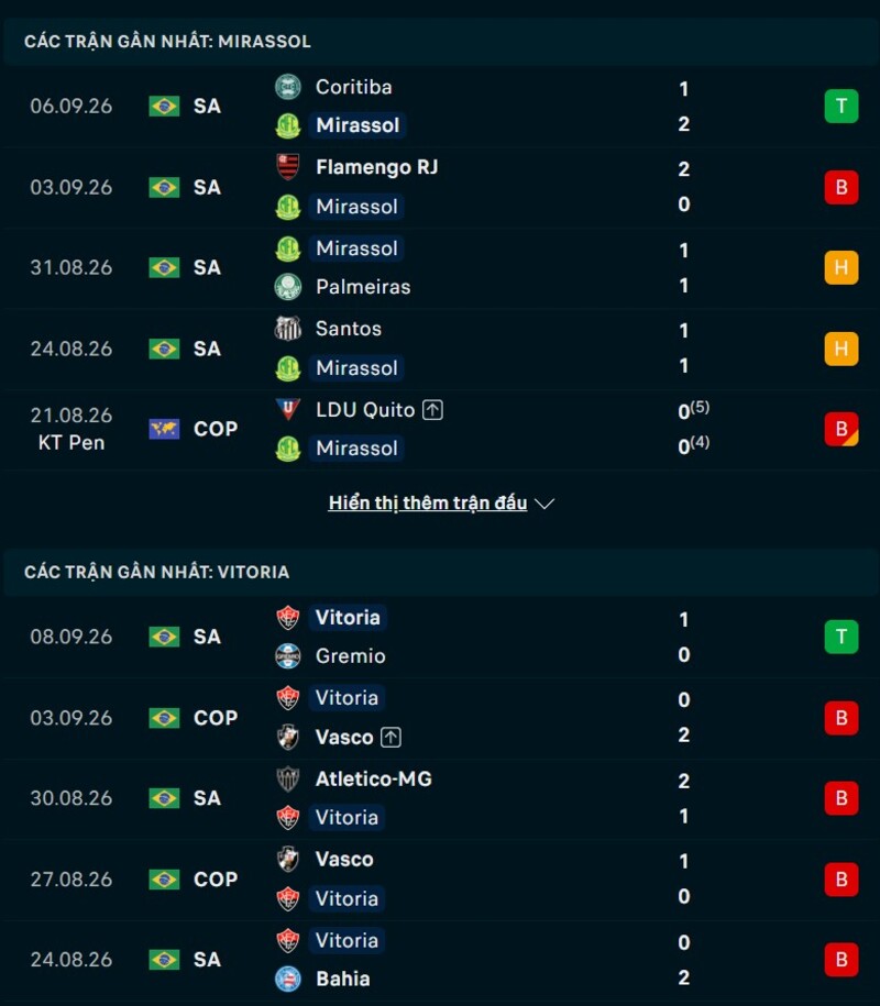 Phong độ trước trận Mirassol vs Vitoria
