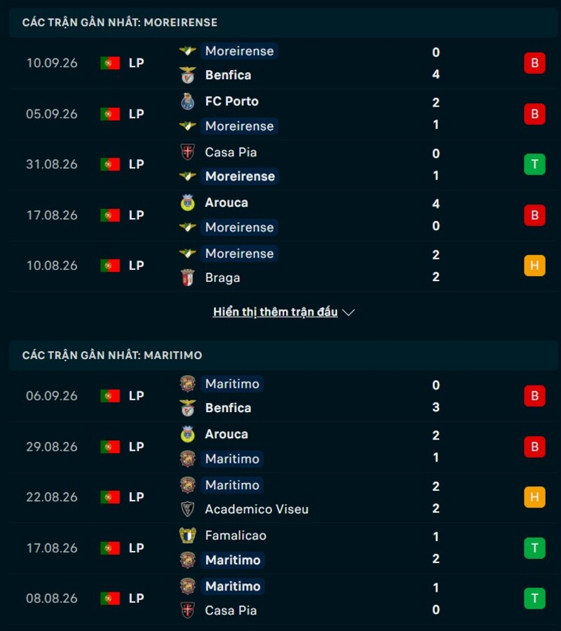 Phong độ trước trận Moreirense vs Maritimo
