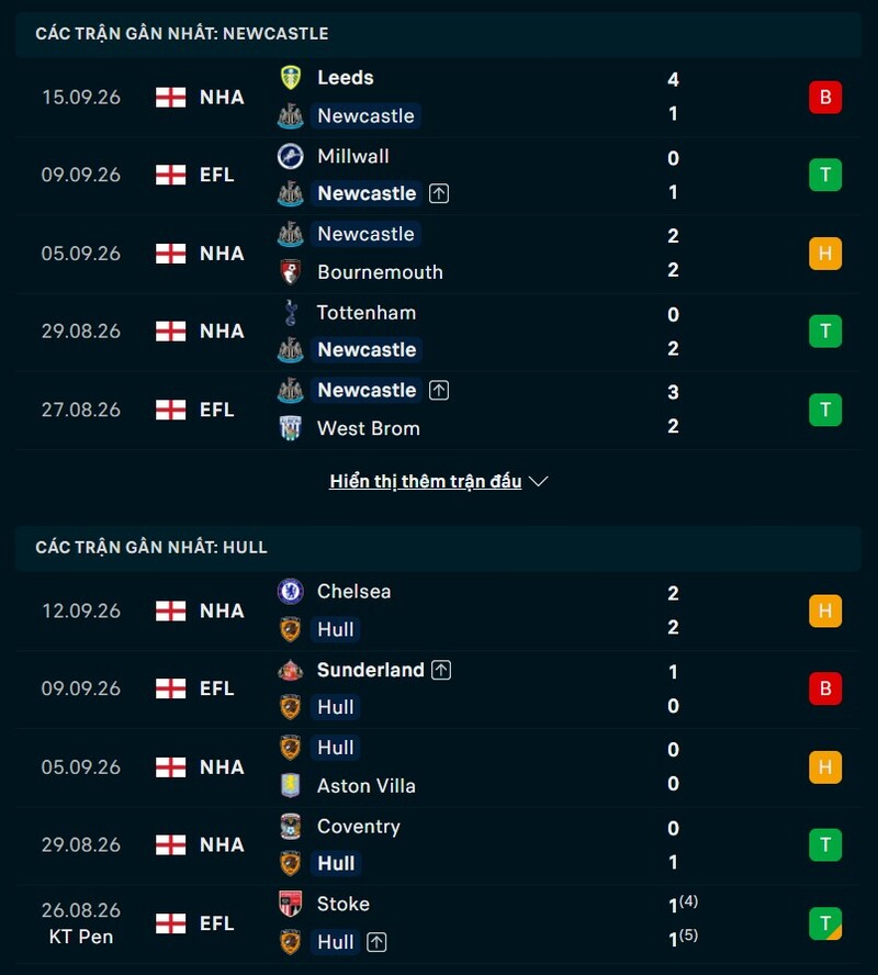 Phong độ trước trận Newcastle vs Hull City