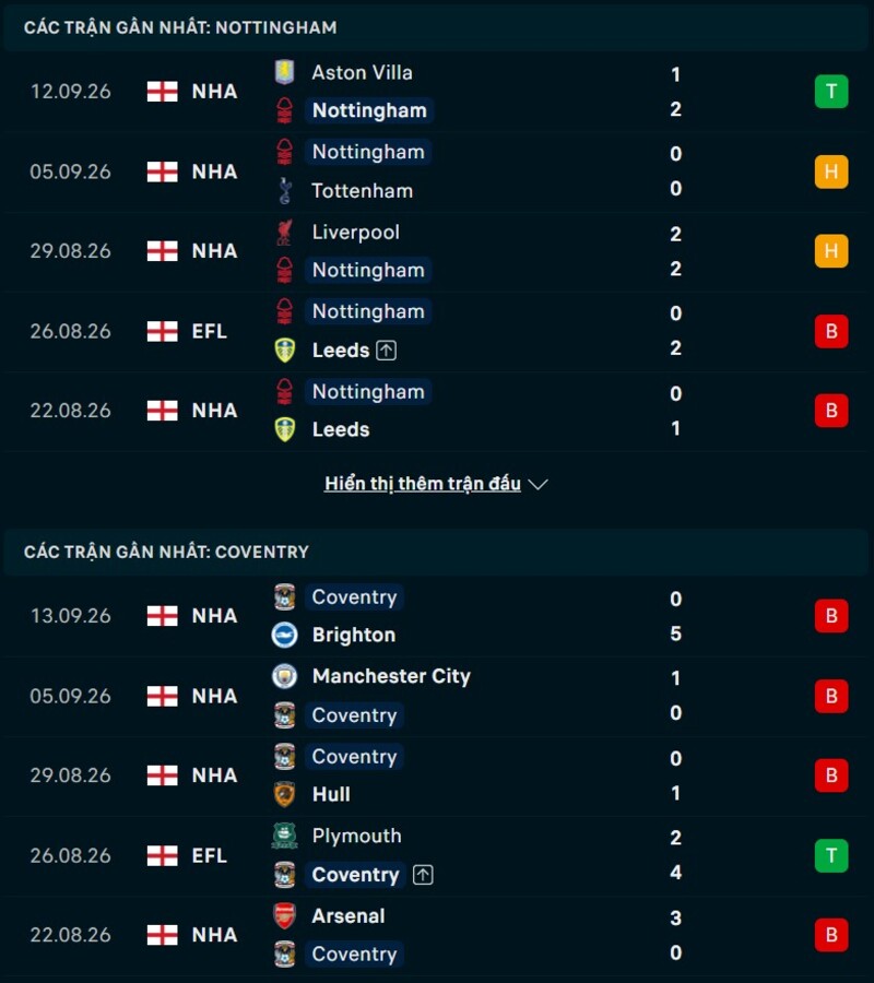 Phong độ trước trận Nottingham vs Coventry