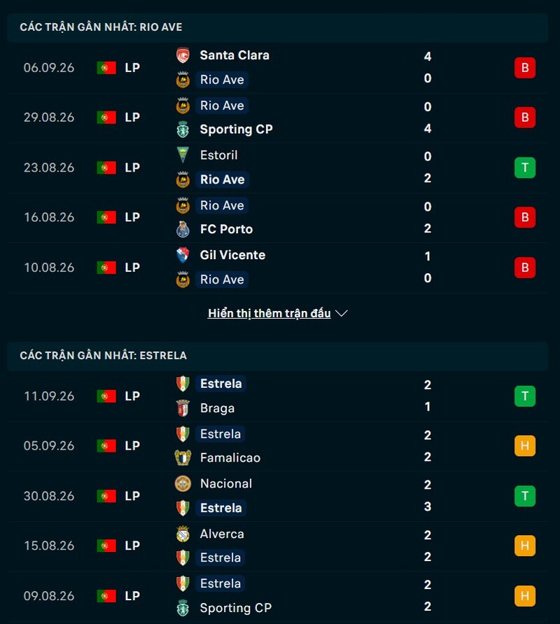Phong độ trước trận Rio Ave vs Estela