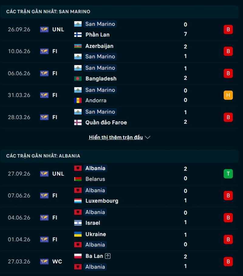 Phong độ trước trận San Marino vs Albania