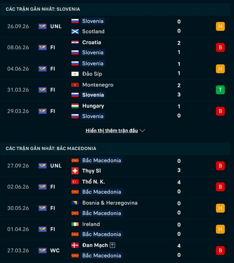 Phong độ trước trận Slovenia vs Bắc Macedonia