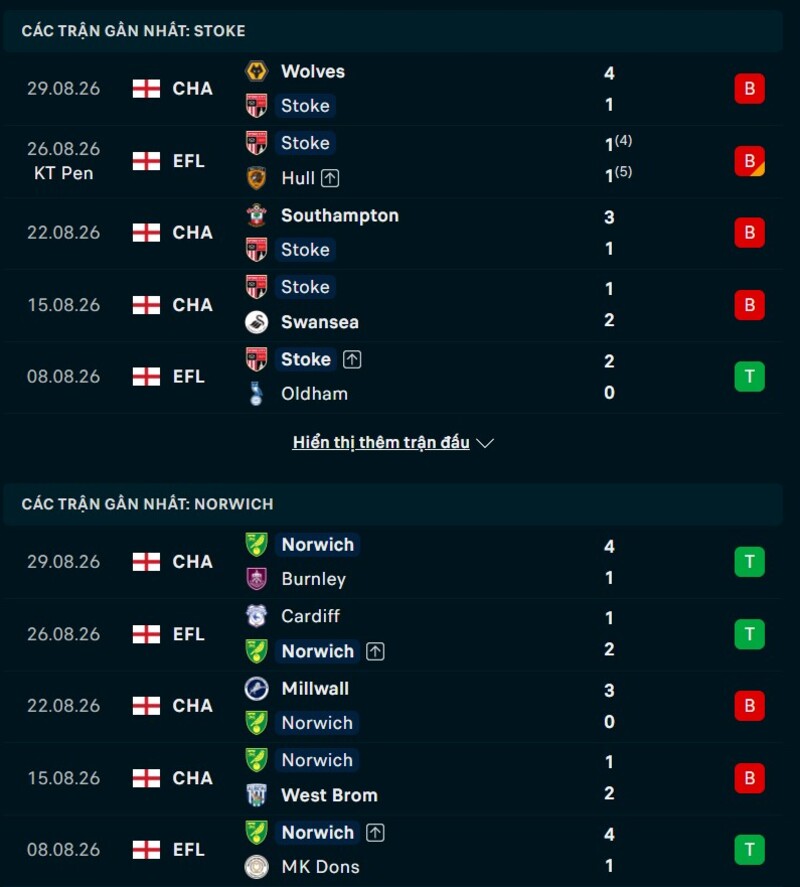 Phong độ trước trận Stoke City vs Norwich