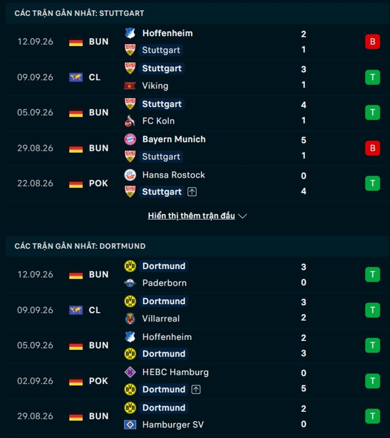 Phong độ trước trận Stuttgart vs Dortmund