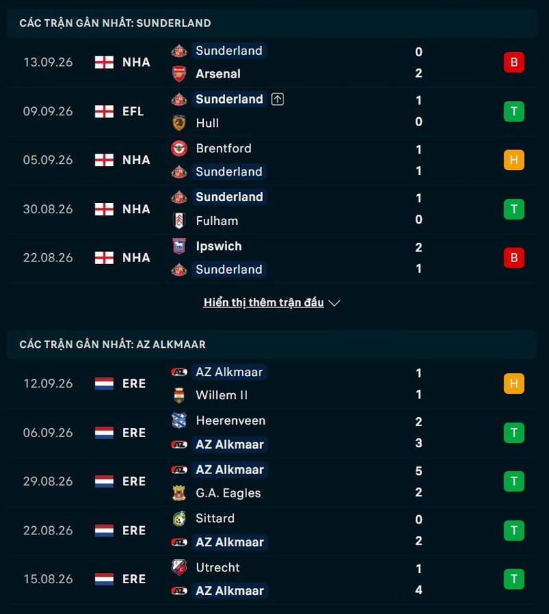 Phong độ trước trận Sunderland vs AZ Alkmaar