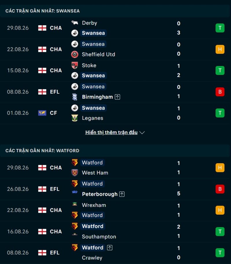 Phong độ trước trận Swansea vs Watford