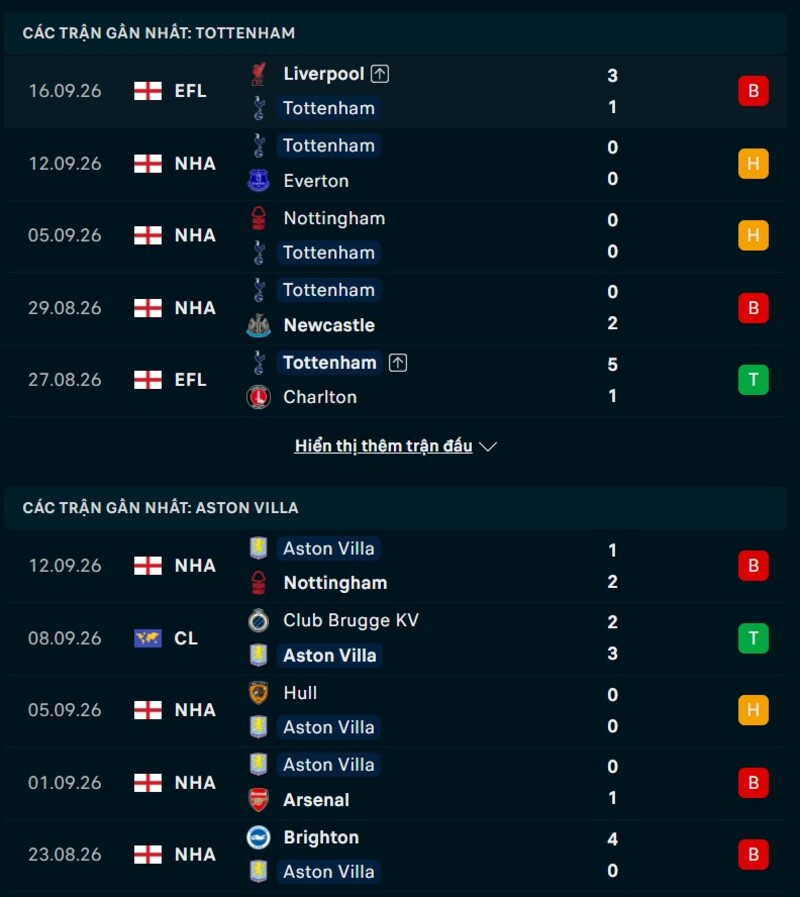 Phong độ trước trận Tottenham vs Aston Villa