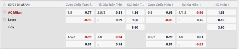 Bảng tỷ lệ kèo AC Milan vs Lecce